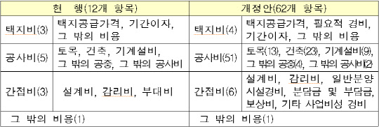 현행 및 개정안 분양가격 공시항목. <국토교통부 제공>